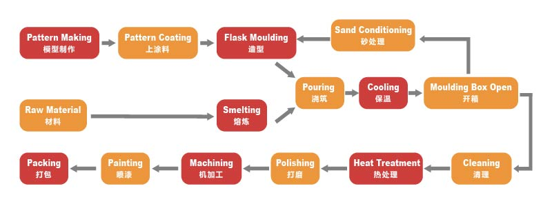 Sand Casting